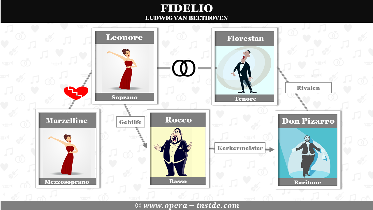 Fidelio, Beethoven, Handlung