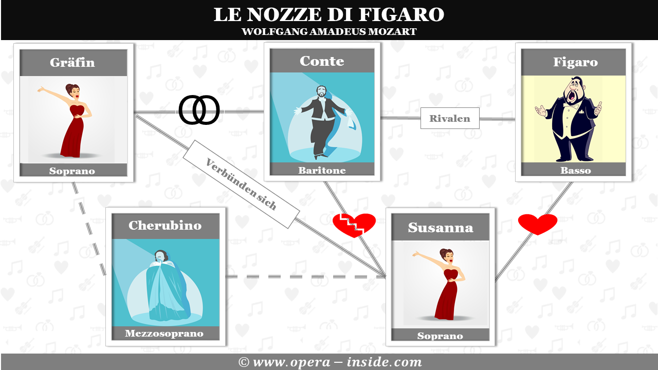 Le nozze di figaro, Handlung, Mozart