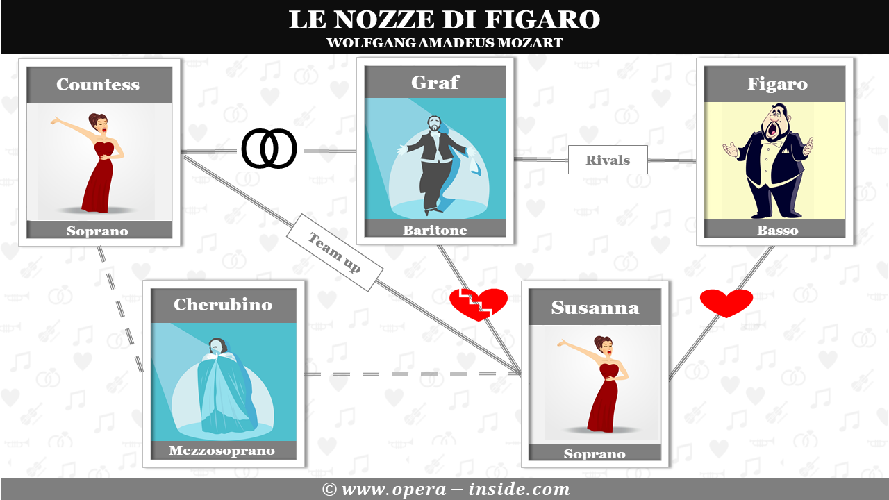 Le nozze di figaro, Mozart