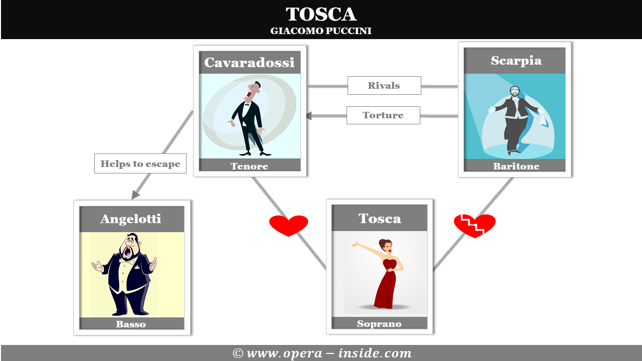 Tosca, Giacomo Puccini