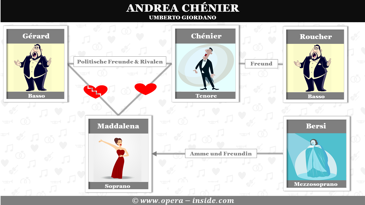 Andrea Chénier, Handlung