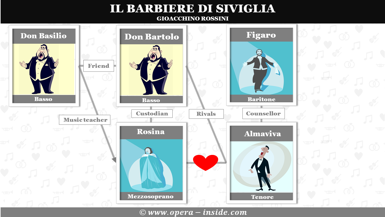 Rossini, Barbiere di Siviglia, Synopsis