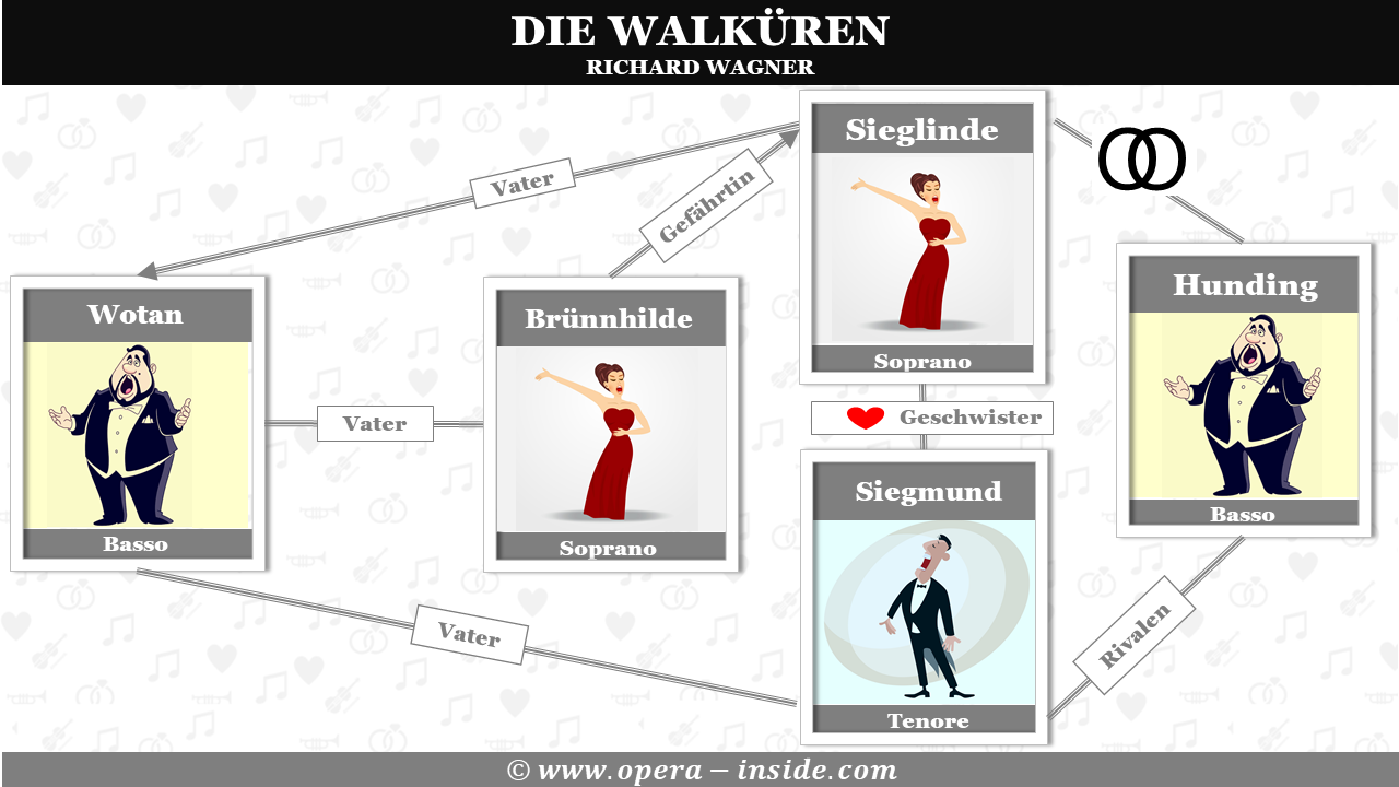 Die Walküre, Wagner, Handlung