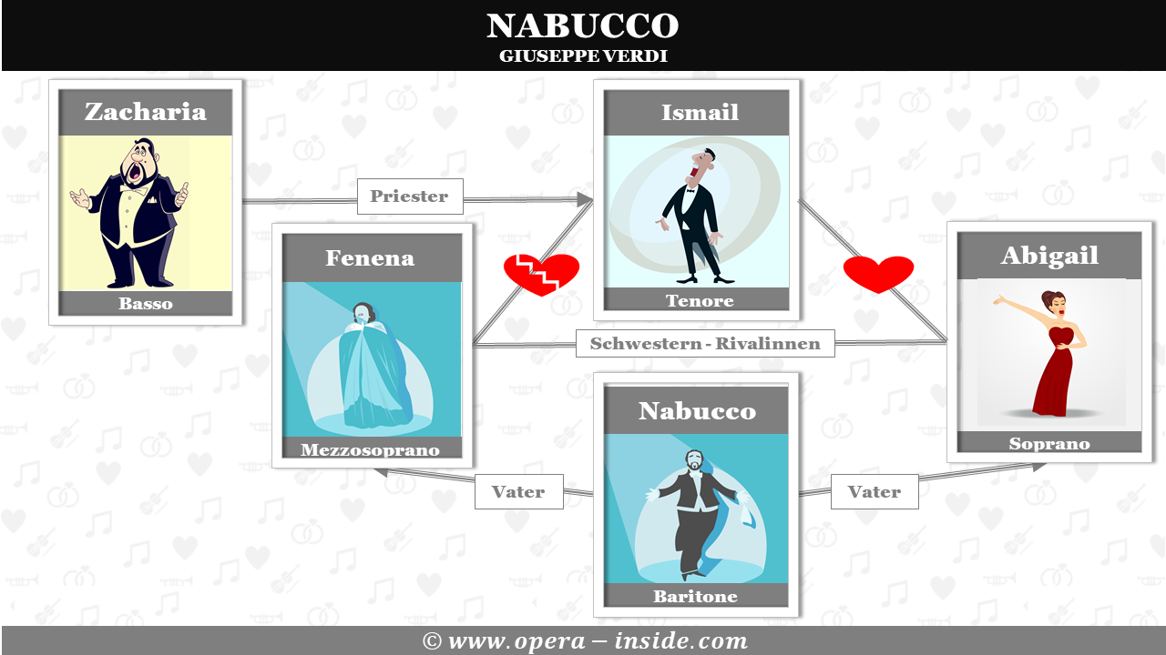 Nabucco, Wagner, Handlung