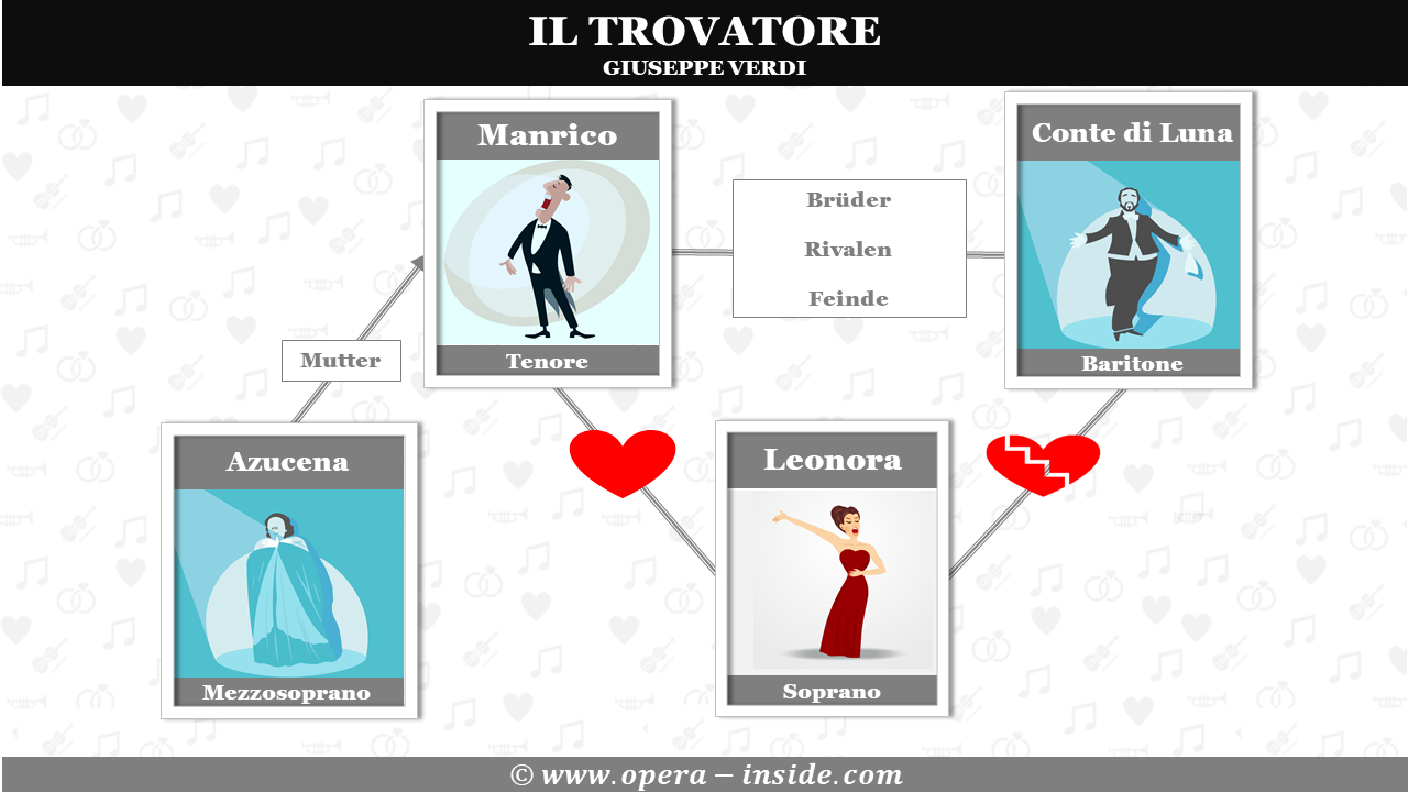 Trovatore, Verdi, Handlung